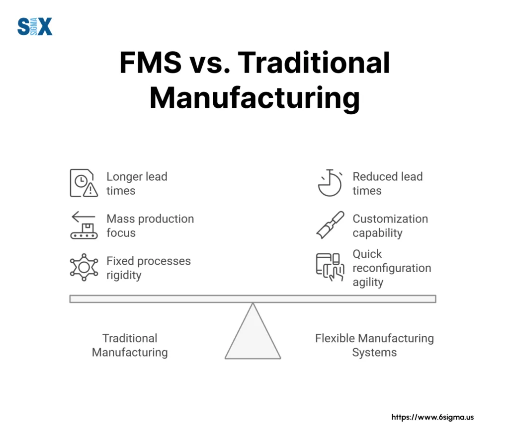 Image: FMS vs. Traditional Manufacturing