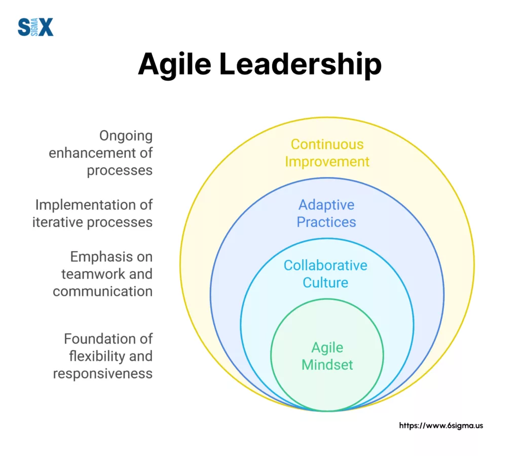 Image: Agile Leadership