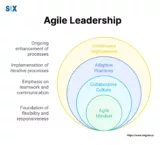 Image: Agile Leadership