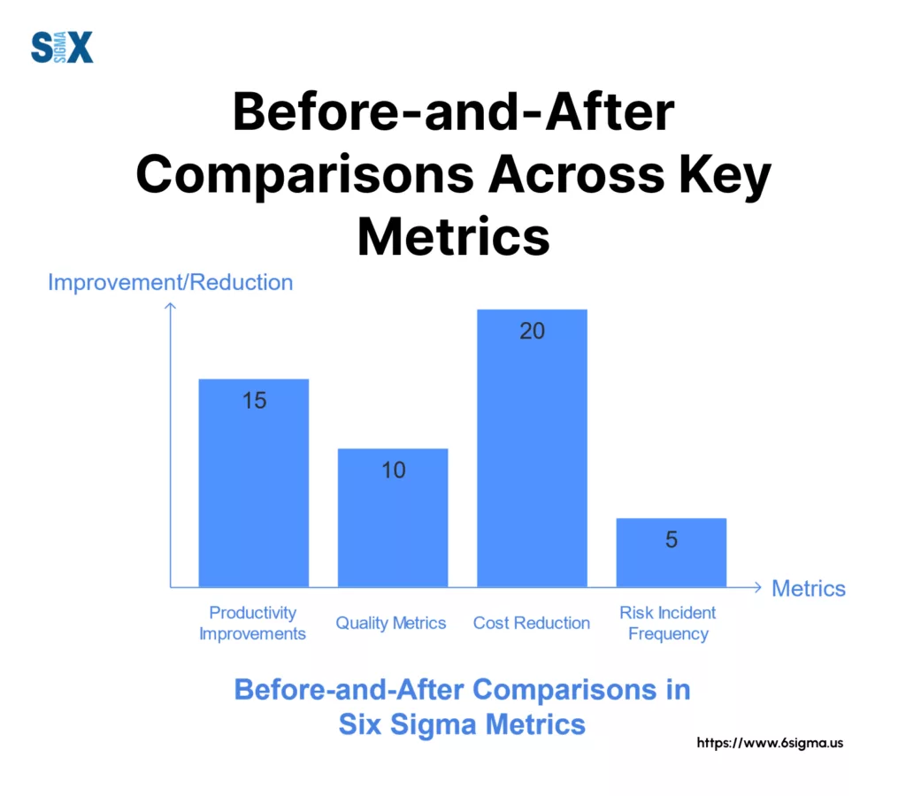 Image: Before-and-After Comparisons Across Key Six Sigma Metrics