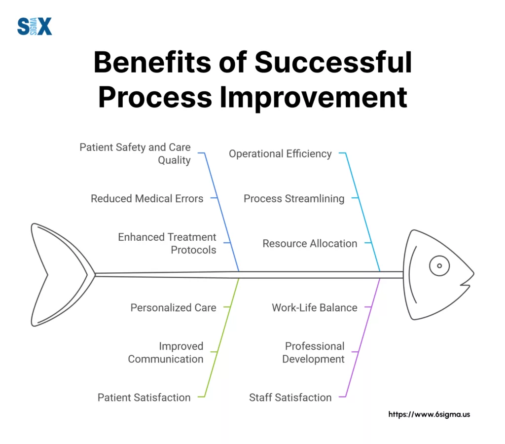 Image: Benefits of Successful Process Improvement