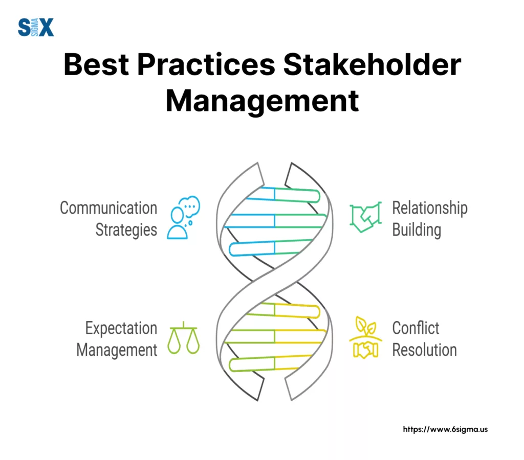 Image: Best Practices for Stakeholder Management