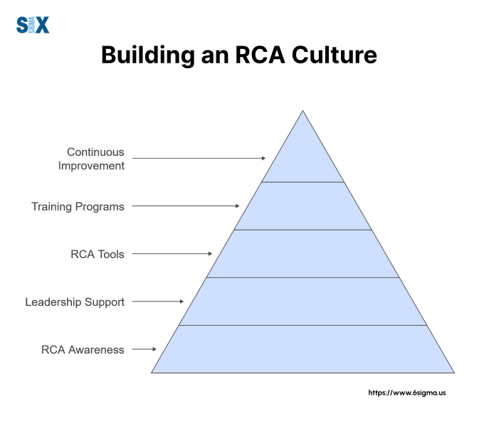 Image: Building an RCA Culture