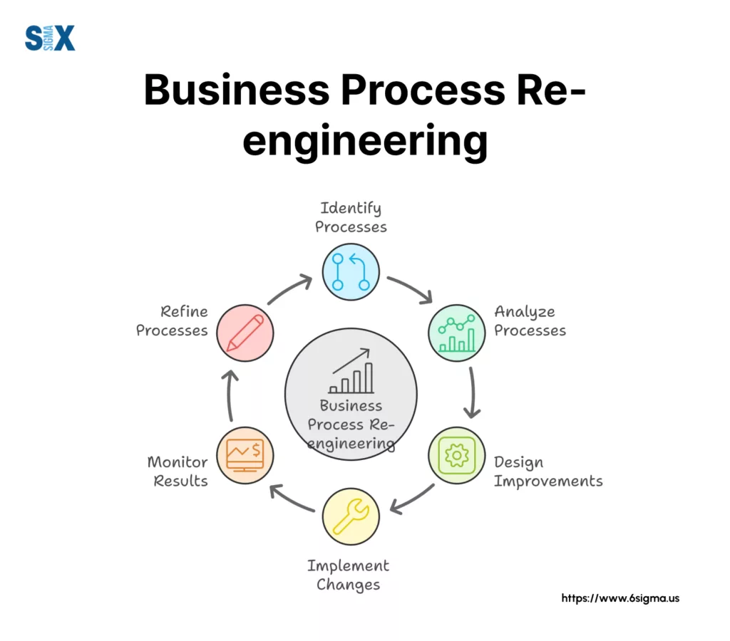 Image: Business Process Re-engineering