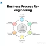 Image: Business Process Re-engineering