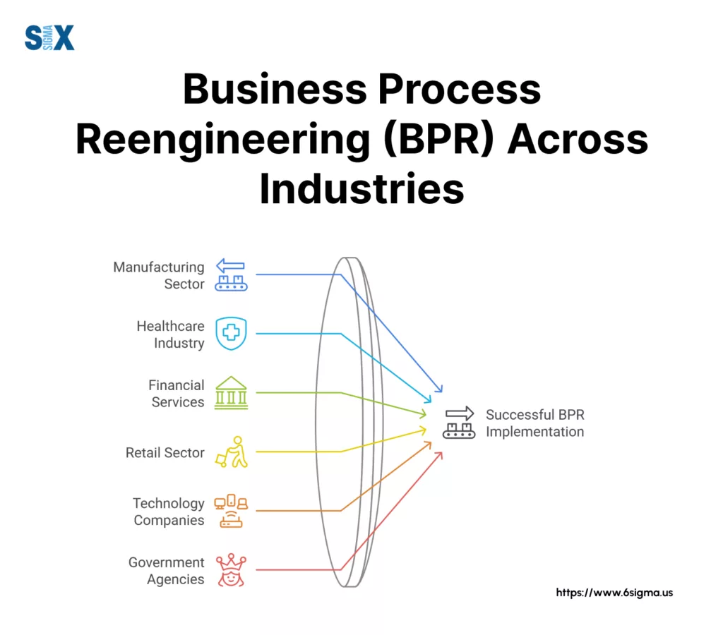 Image: Business Process Re-engineering (BPR) Implementation across industries