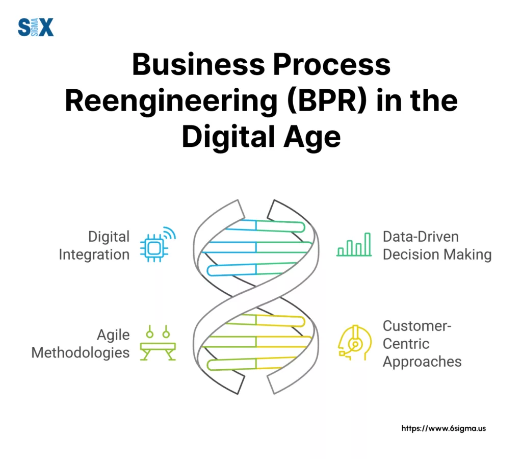 Image: Business Process Re-engineering (BPR) in the Digital Age