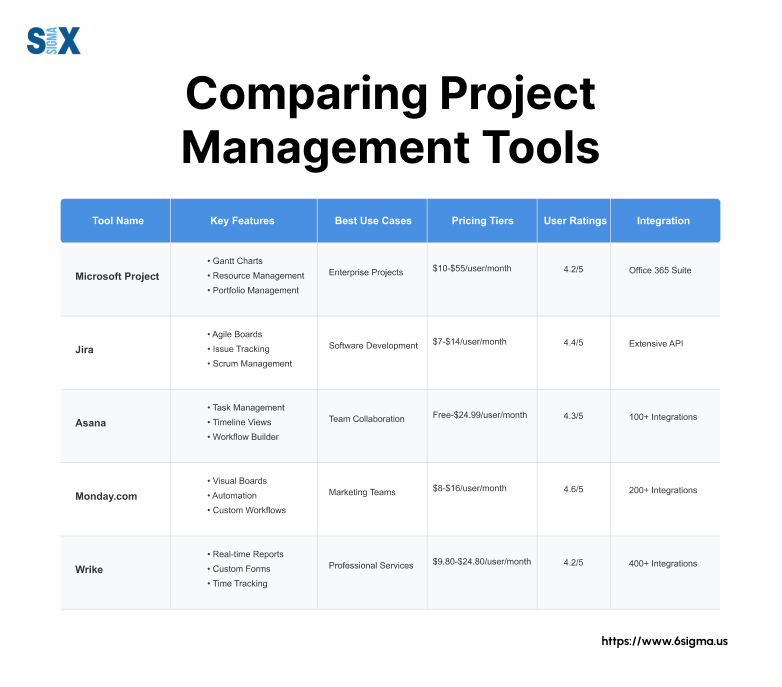 Image: Comparing different Project Management Tools