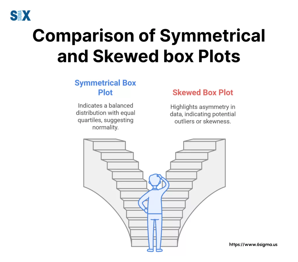 Image: Comparison of Symmetrical and Skewed Box Plots