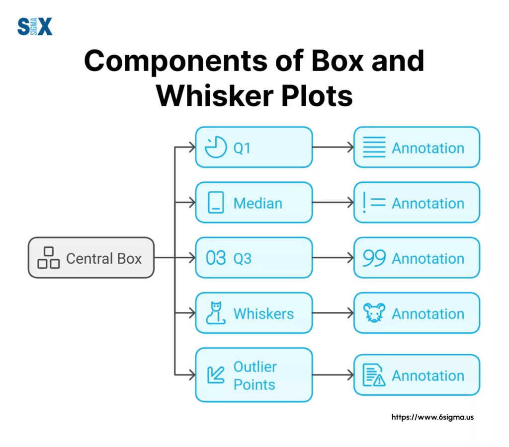 Image: Components of a Box and Whisker Plots