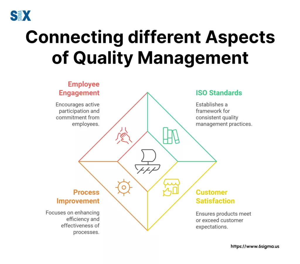 Image: Connecting difference Aspects of Quality Management