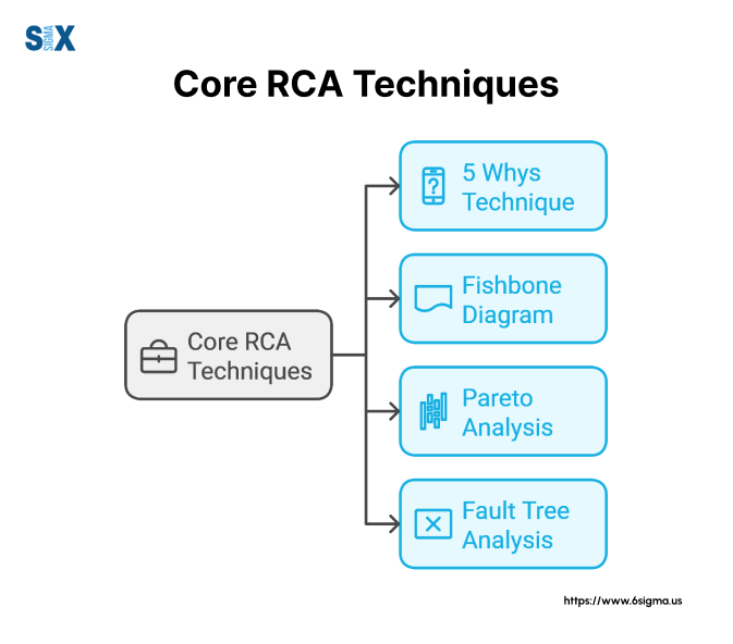 Image: Core Root Cause Analysis (RCA) training Techniques