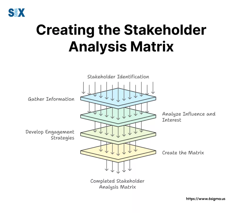 Image: Creating a Stakeholder Analysis Matrix