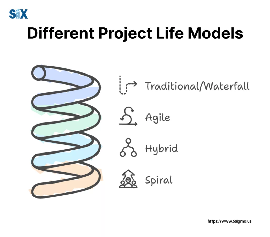 Image: Different Project Life Cycle Models