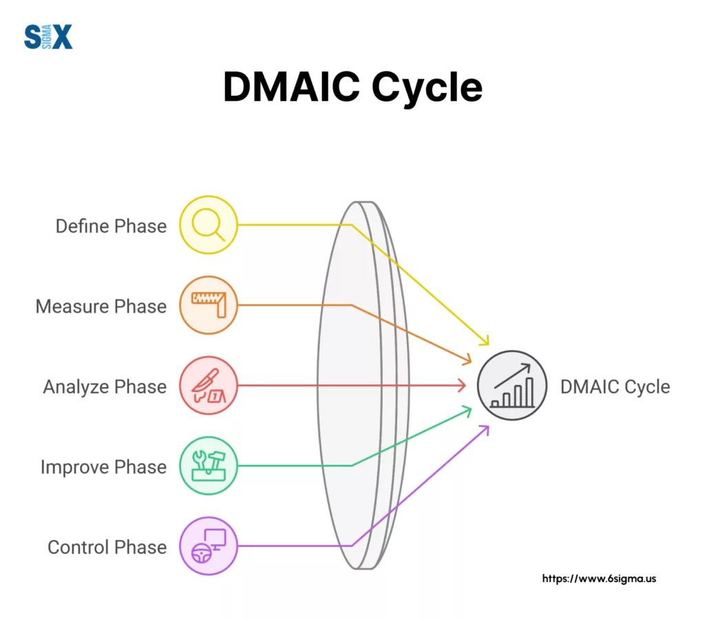 Image: DMAIC Cycle