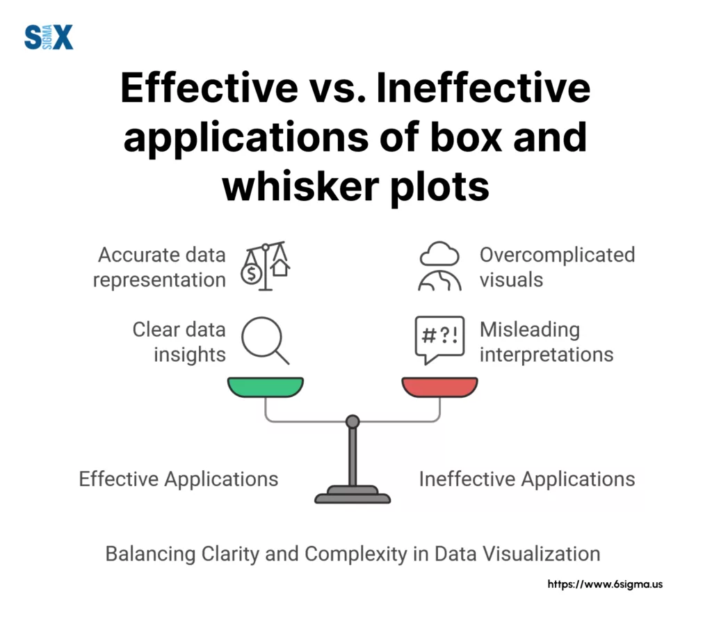 Image: Effective vs Ineffective Applications of Box and Whiskter Plots