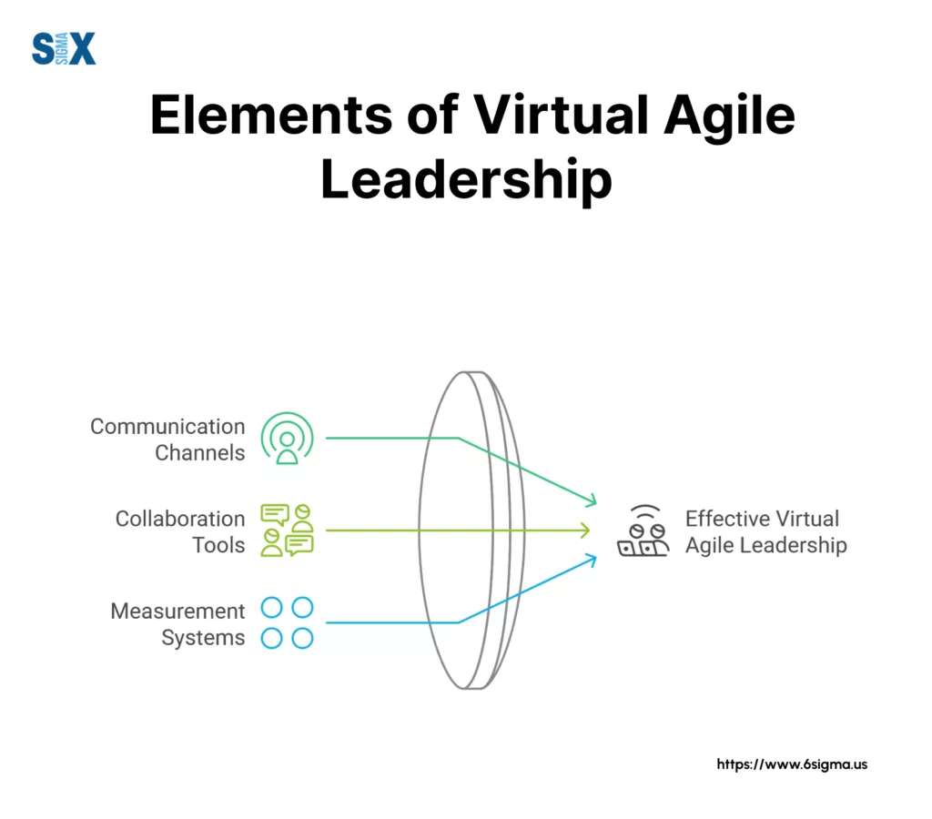 Image: Elements of Virtual Agile Leadership