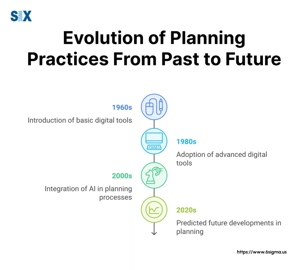 Image: Evolution of Planning Practices From Past to Future