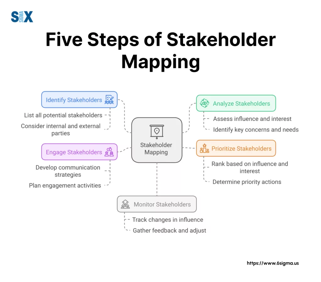 Image: Five Steps of Stakeholder Mapping