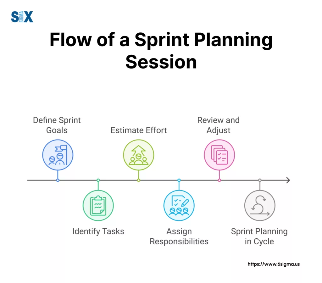 Image: Flow of a Sprint Planning Session