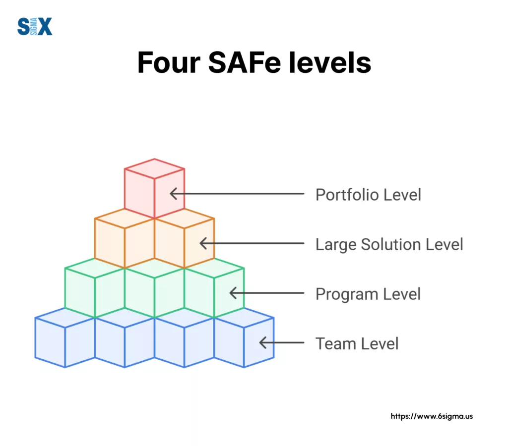 Image: Four SAFe Levels