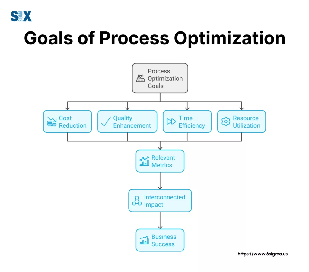 Image: Goal of Process Optimization