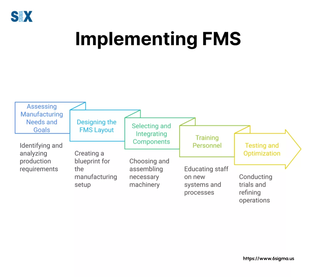 Image: Implementing FMS