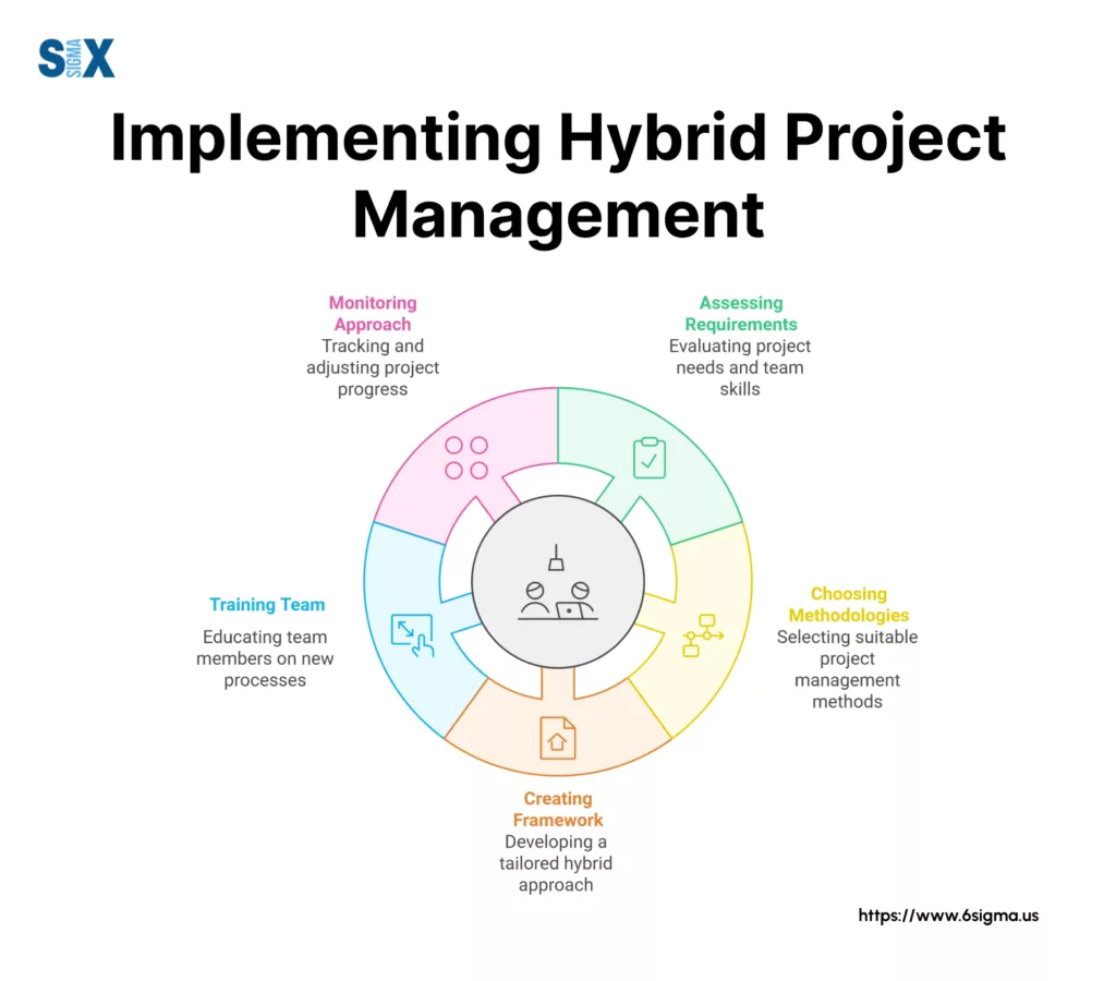 Image: Implementing Hybrid Project Management