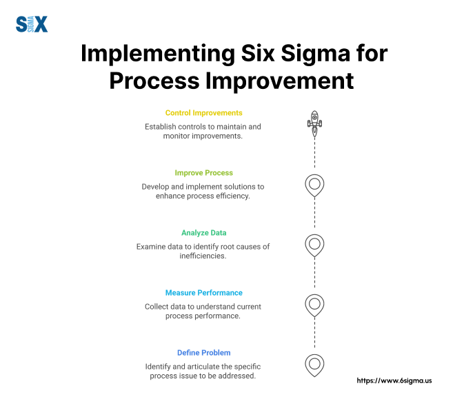 Image: Implementing Six Sigma for Process Improvement