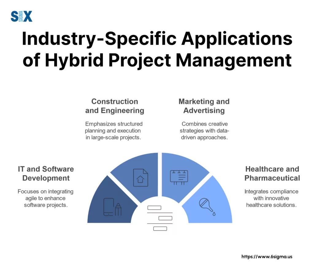 Image: Industry-Specific Applications of Hybrid Project Management