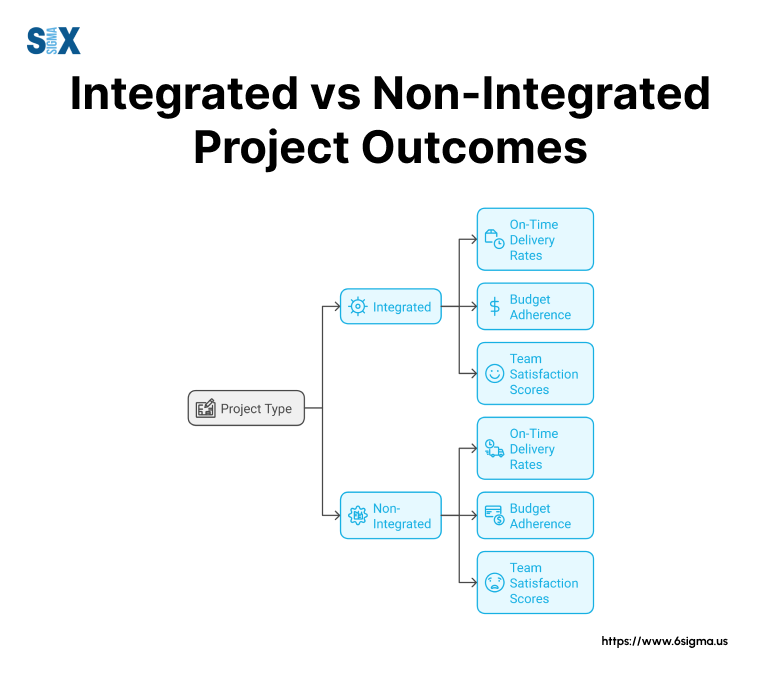 Image: Integrated vs Non-integrated Project Outcomes