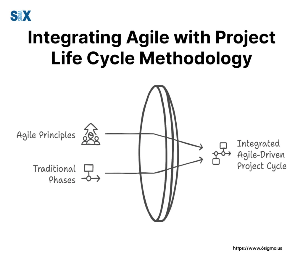 Image: Integrating Agile with Traditional Project Life Cycle Phases