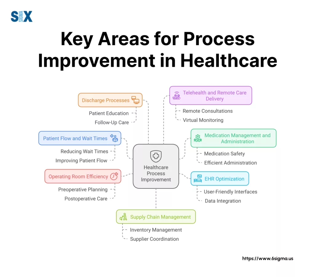 Image: Key Areas for Process Improvement in Healthcare