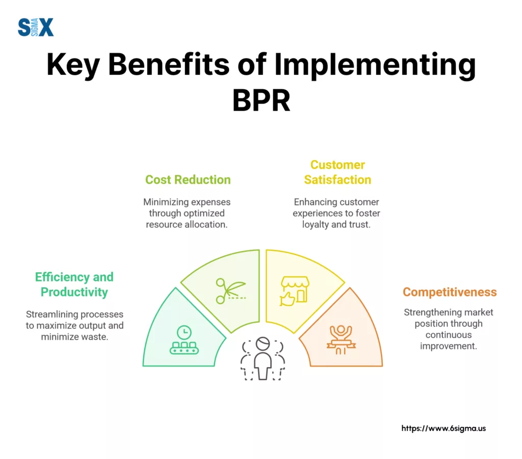 Image: Key Benefits of Business Process Re-engineering