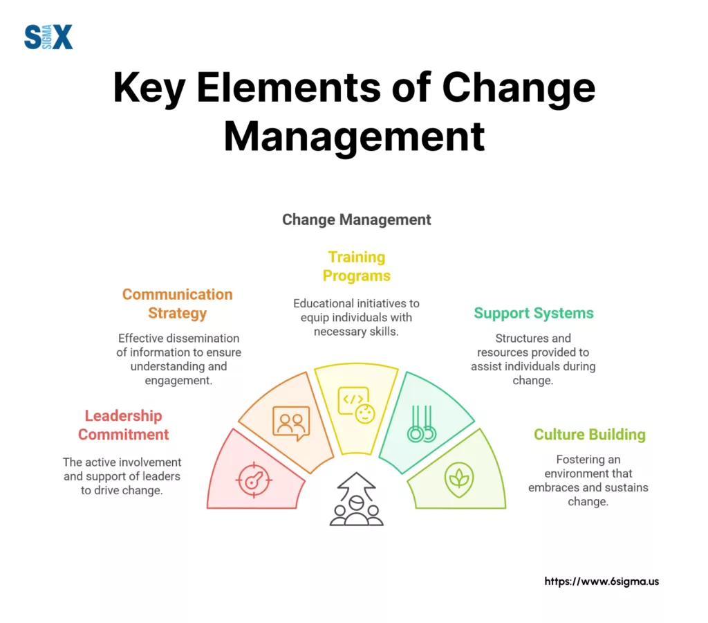 Image: Key Elements of Change Management