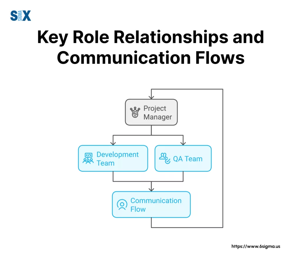 Image: Key Role Relationships and Communication Flows