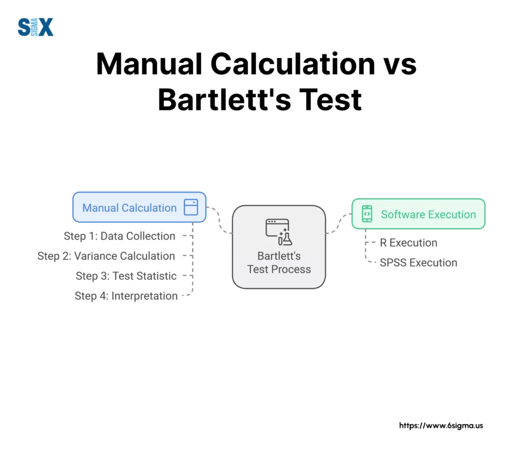 Image: Manual Calculation vs Bartlett's Test