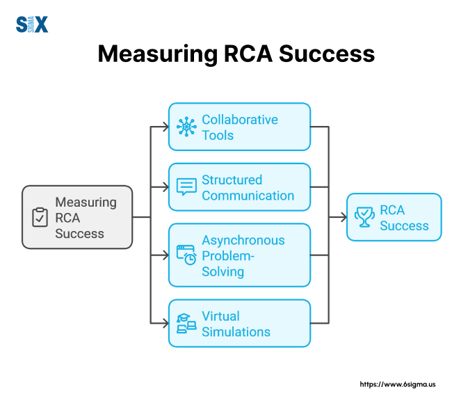 Image: Measuring Root Cause Analysis (RCA) training Success