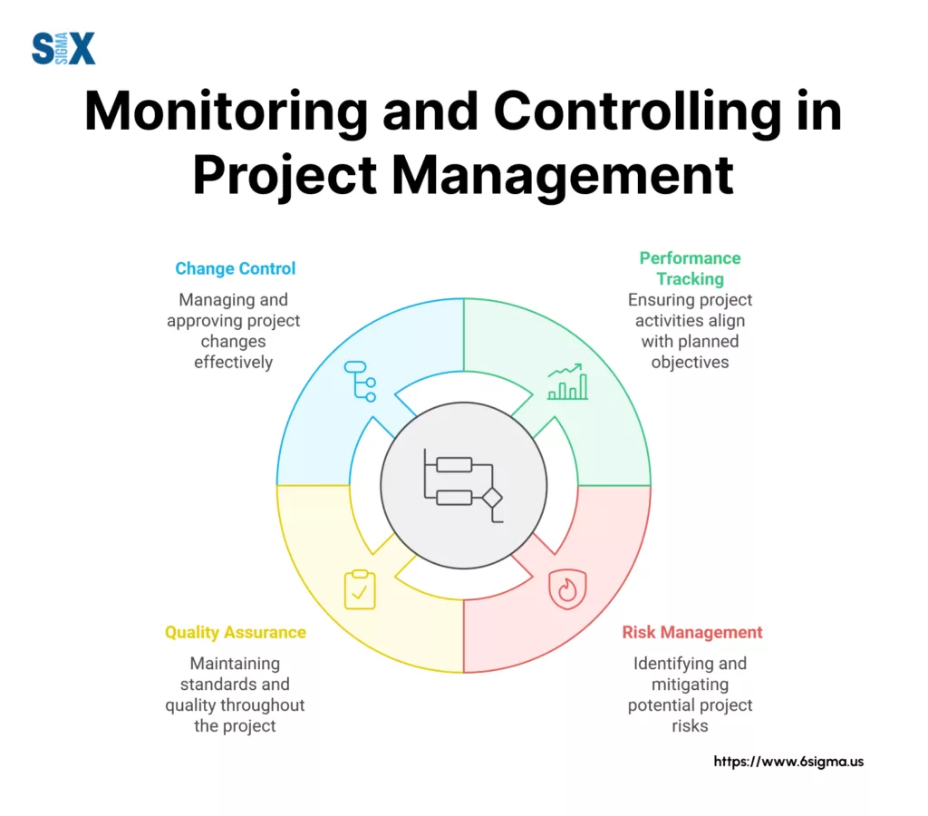 Image: Monitoring and Controlling in Project Management