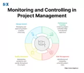 Image: Monitoring and Controlling in Project Management