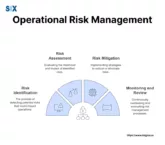 Image: Operational Risk Management