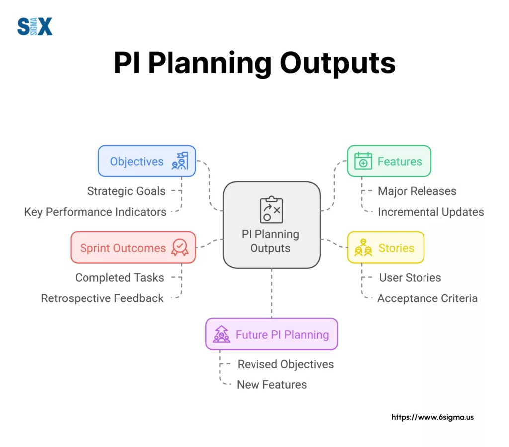 Image: PI Planning Outputs