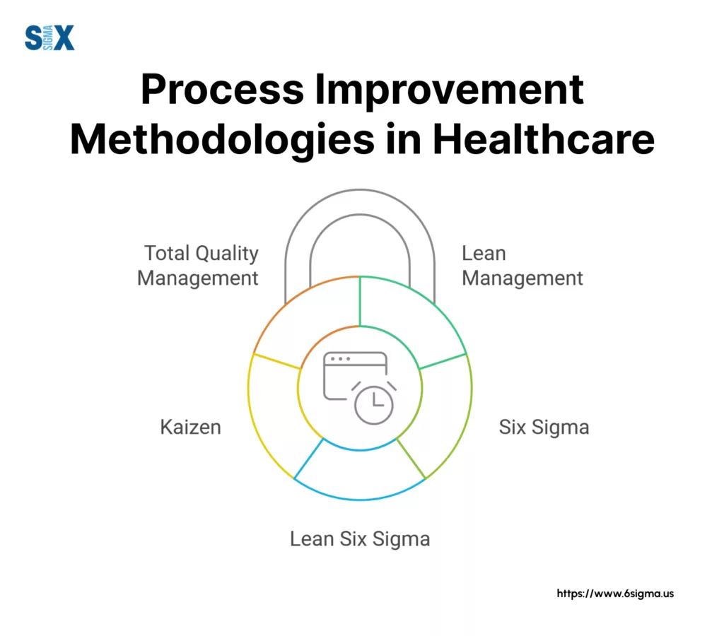 Image: Process Improvement Methodologies in Healthcare