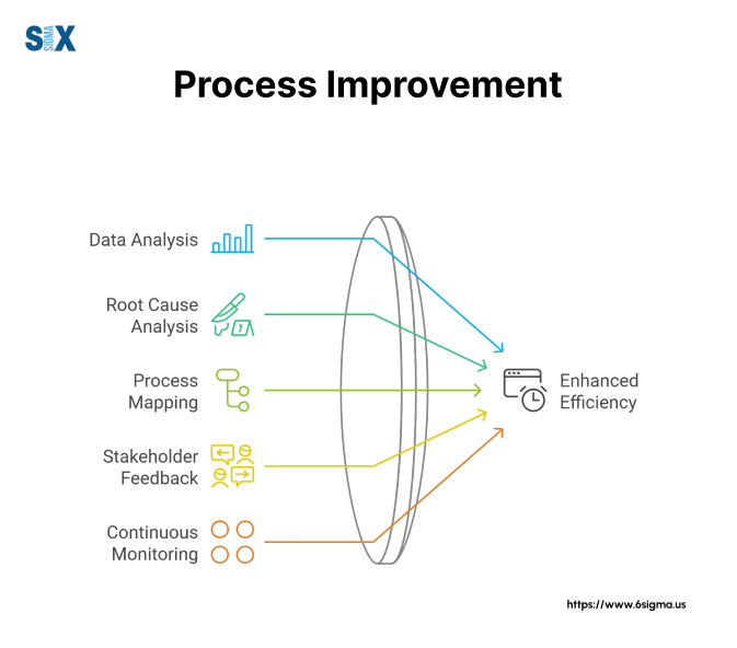 Image: Process Improvement