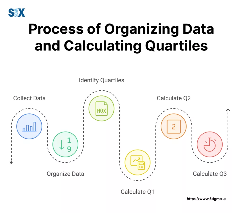 Image: Process of Organizing Data and Calculating Quartiles