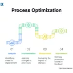 Image: Process Optimization