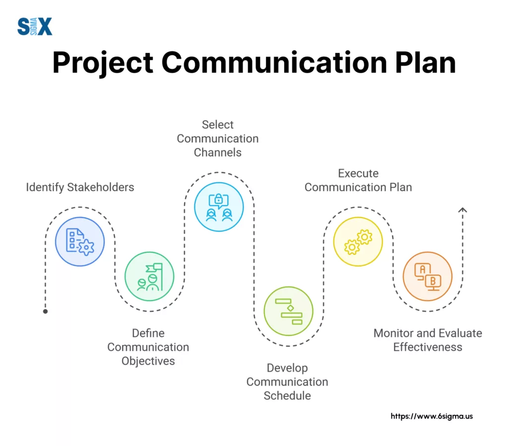 Image: Project Communication Plan