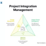 Image: Project Integration Management