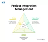 Image: Project Integration Management