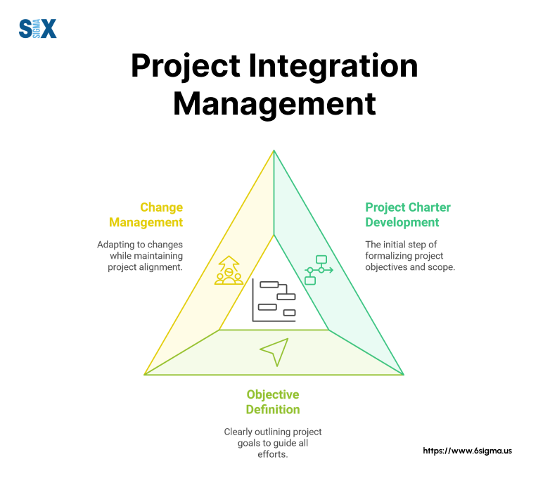 Image: Project Integration Management